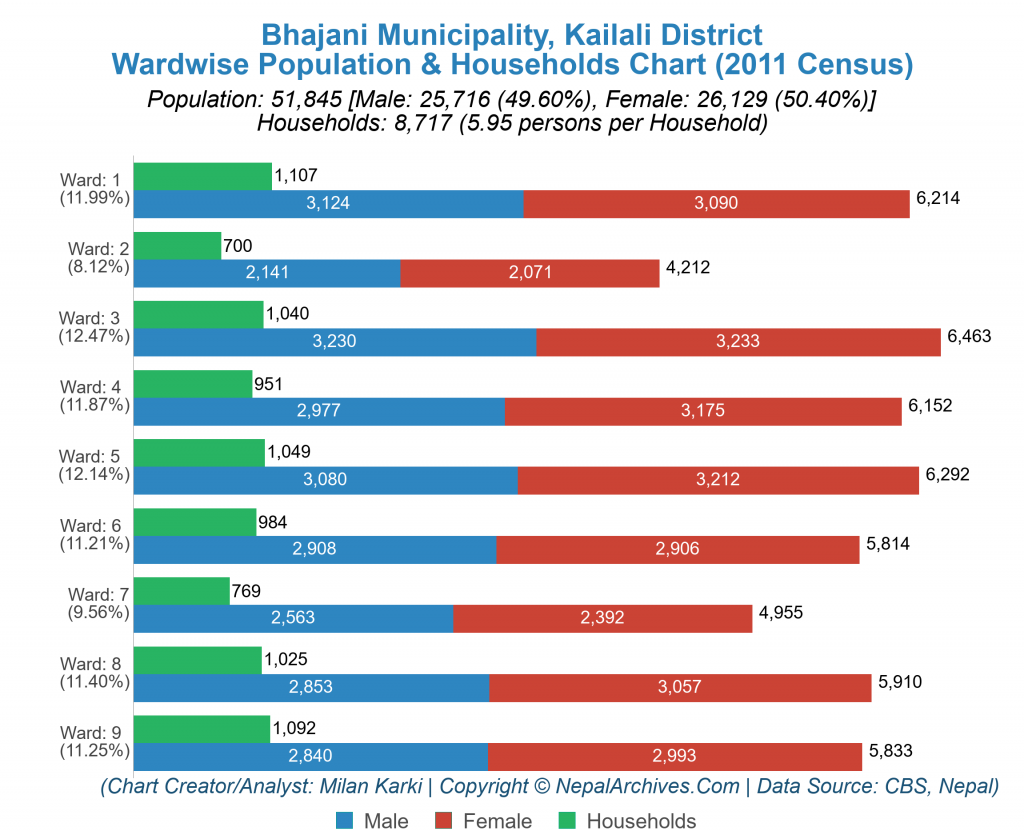 Bhajani Municipality Profile | Facts & Statistics – Nepal Archives