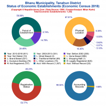 Bhanu Municipality (Tanahun) | Economic Census 2018