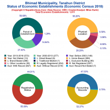 Bhimad Municipality (Tanahun) | Economic Census 2018