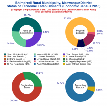 Bhimphedi Rural Municipality (Makwanpur) | Economic Census 2018