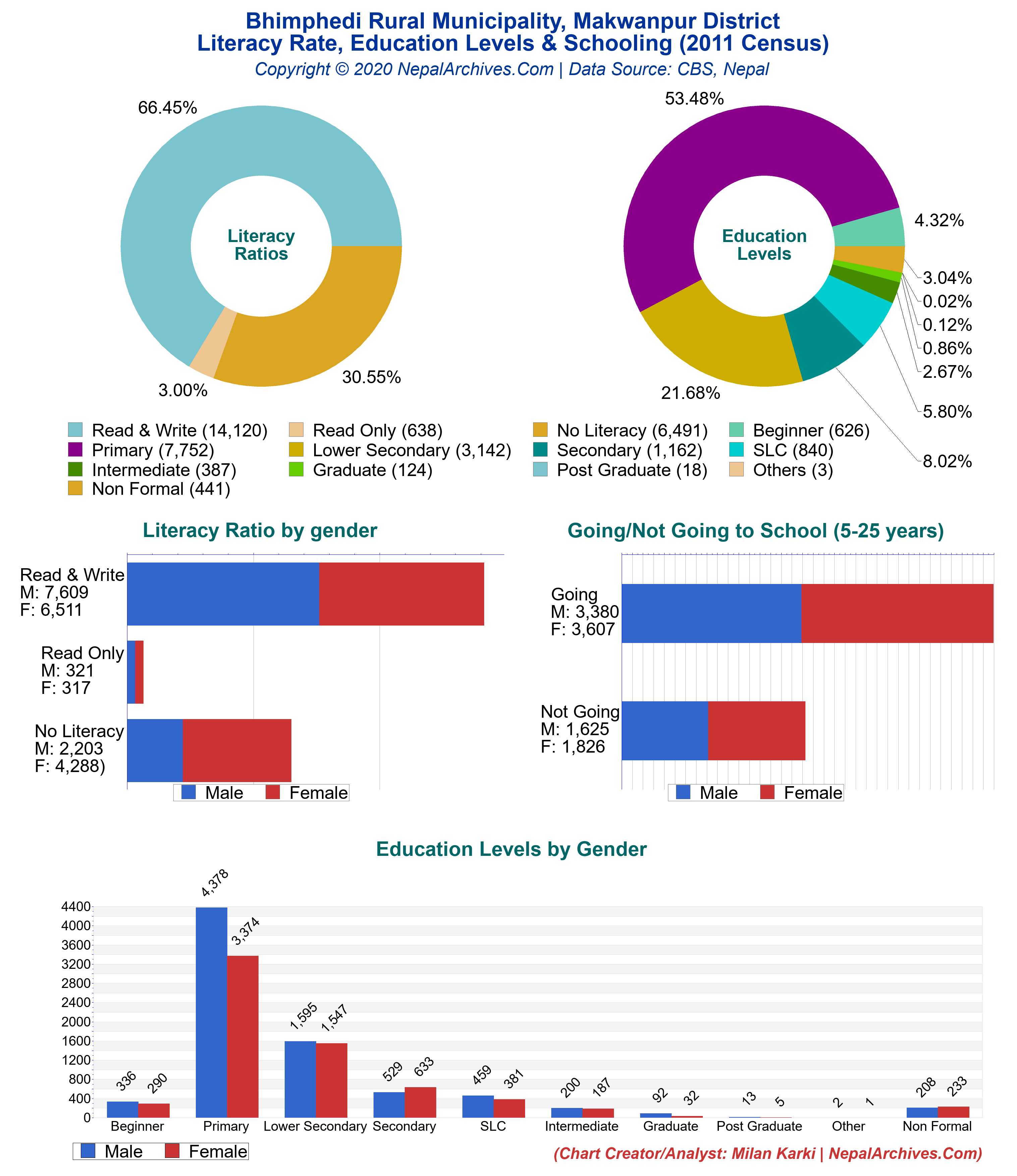 literacy-education-levels-schooling-multicharts-of-bhimphedi-rural-municipality-makwanpur