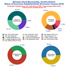 Bhimsen Rural Municipality (Gorkha) | Economic Census 2018