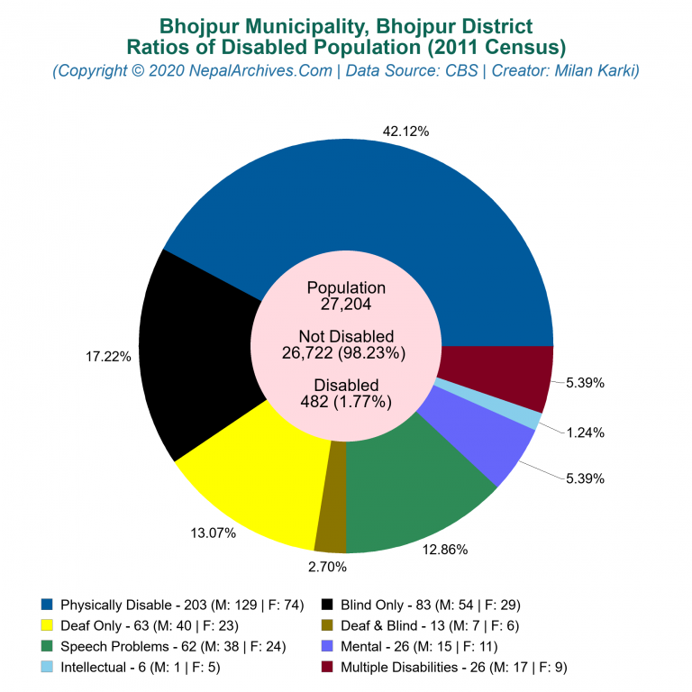 Disabled Population Charts of Bhojpur Municipality