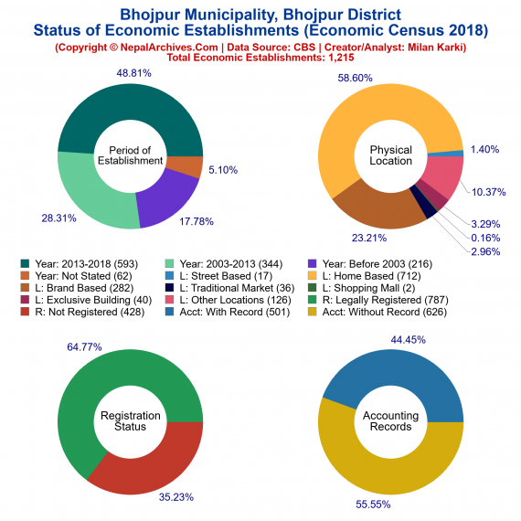 Bhojpur Municipality (Bhojpur) | Economic Census 2018