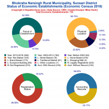 Bhokraha Narsingh Rural Municipality (Sunsari) | Economic Census 2018