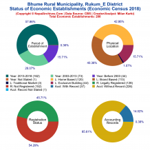 Bhume Rural Municipality (Rukum_E) | Economic Census 2018