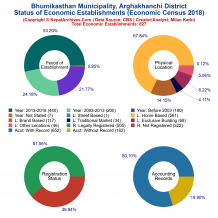 Bhumikasthan Municipality (Arghakhanchi) | Economic Census 2018