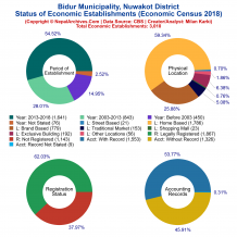 Bidur Municipality (Nuwakot) | Economic Census 2018