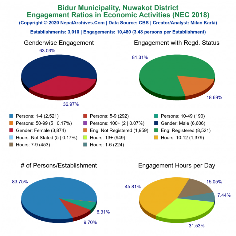 NEC 2018 Economic Engagements Charts of Bidur Municipality