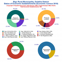 Bigu Rural Municipality (Dolakha) | Economic Census 2018