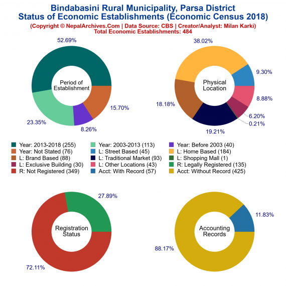 Bindabasini Rural Municipality (Parsa) | Economic Census 2018