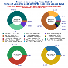 Birtamod Municipality (Jhapa) | Economic Census 2018