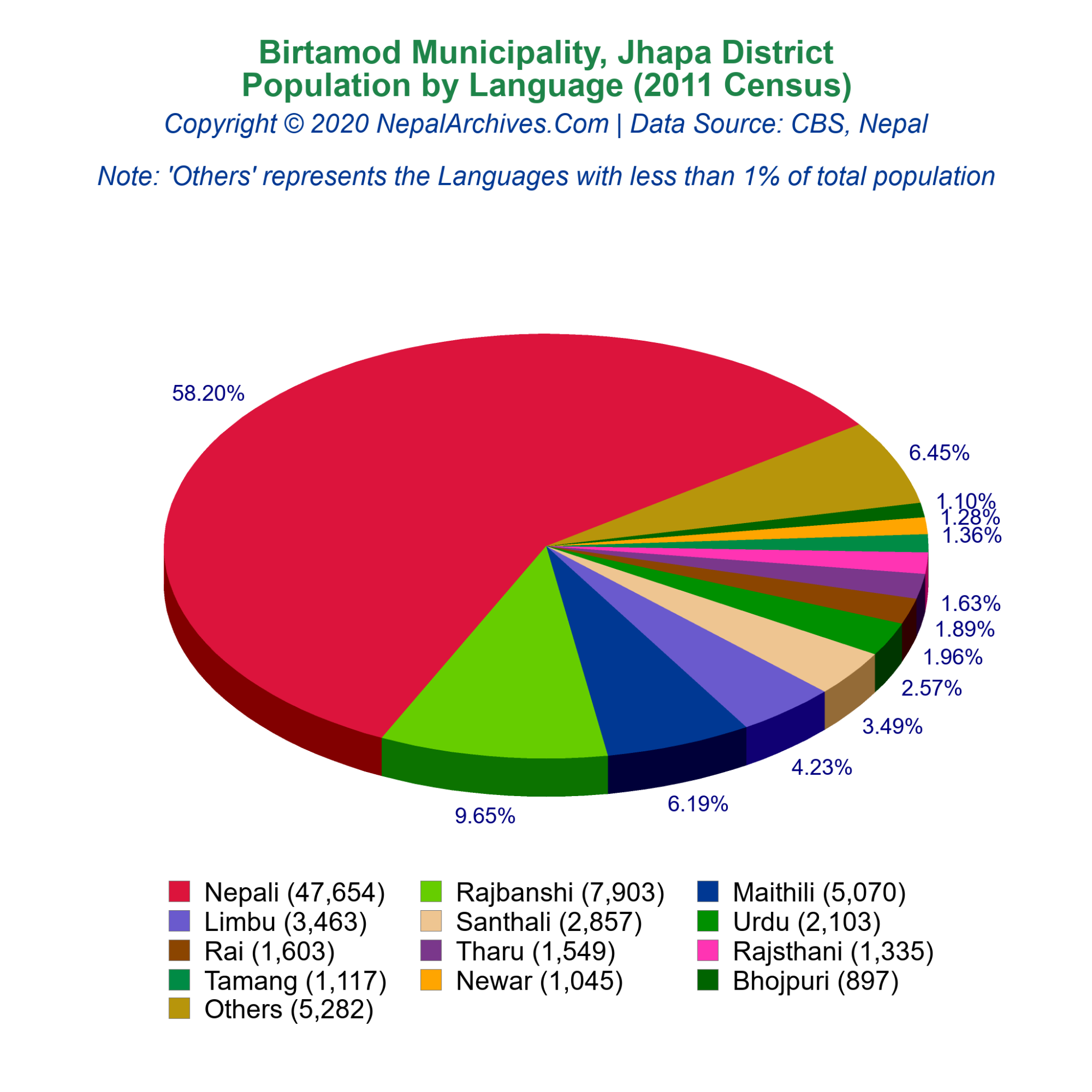 Birtamod Municipality Profile | Facts & Statistics – Nepal Archives