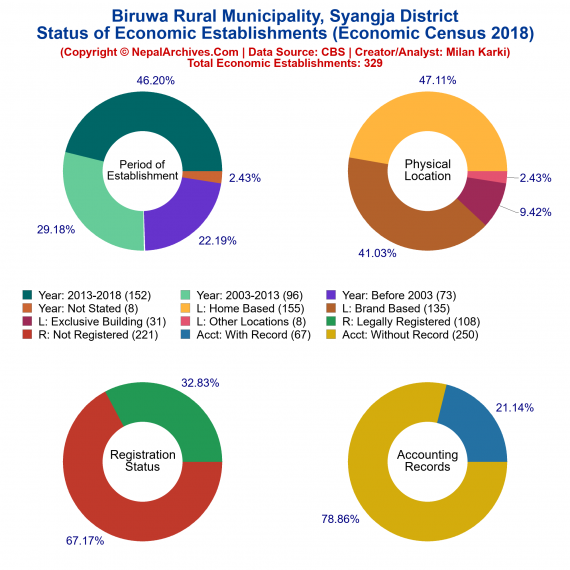 Biruwa Rural Municipality (Syangja) | Economic Census 2018