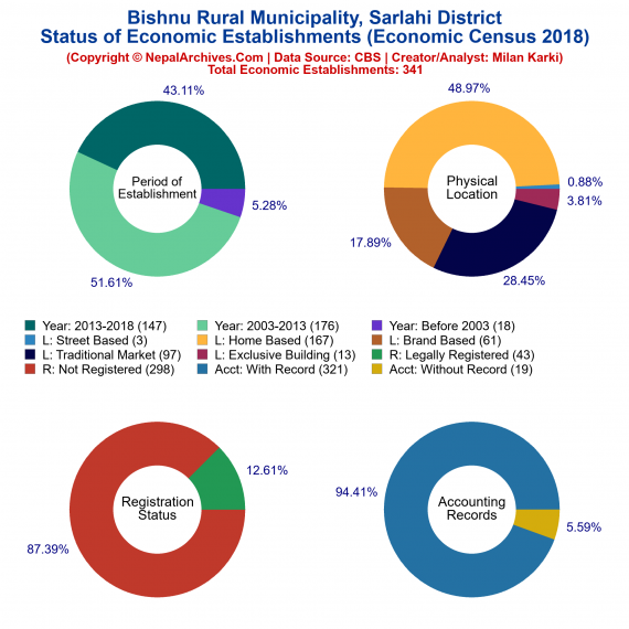 Bishnu Rural Municipality (Sarlahi) | Economic Census 2018