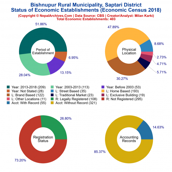 Bishnupur Rural Municipality (Saptari) | Economic Census 2018