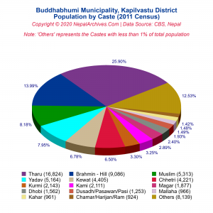 Buddhabhumi Municipality Profile | Facts & Statistics – Nepal Archives