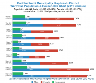 Buddhabhumi Municipality Profile | Facts & Statistics – Nepal Archives