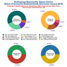 Budhiganga Municipality (Bajura) | Economic Census 2018