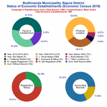 Budhinanda Municipality (Bajura) | Economic Census 2018