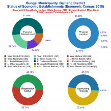 Bungal Municipality (Bajhang) | Economic Census 2018