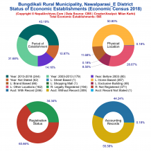 Bungdikali Rural Municipality (Nawalparasi_E) | Economic Census 2018