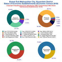 Butwal Sub-Metropolitan City (Rupandehi) | Economic Census 2018