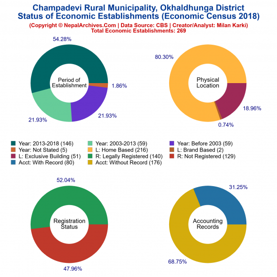 Champadevi Rural Municipality (Okhaldhunga) | Economic Census 2018