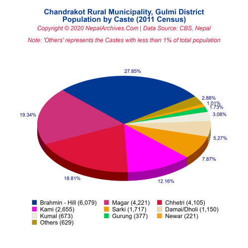 Chandrakot Rural Municipality Profile | Facts & Statistics – Nepal Archives