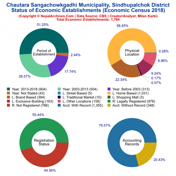 Chautara Sangachowkgadhi Municipality (Sindhupalchok) | Economic Census 2018