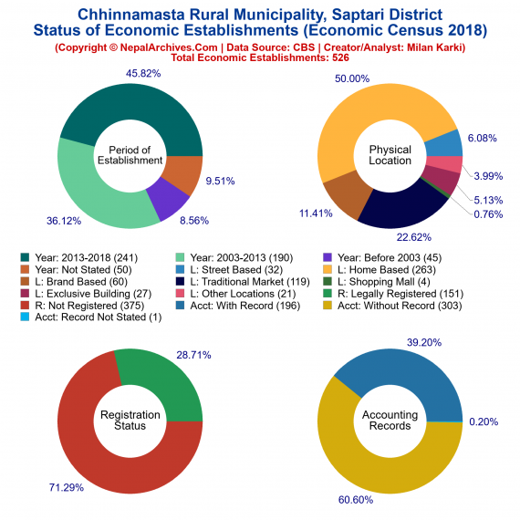 Chhinnamasta Rural Municipality (Saptari) | Economic Census 2018