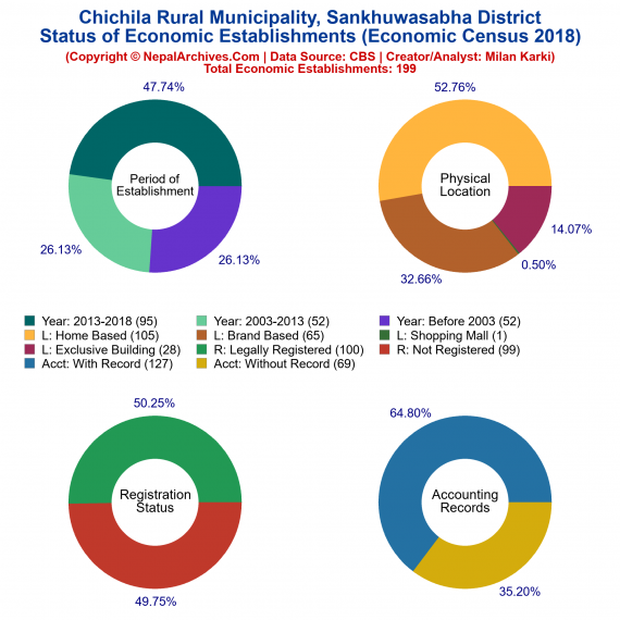 Chichila Rural Municipality (Sankhuwasabha) | Economic Census 2018