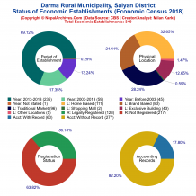 Darma Rural Municipality (Salyan) | Economic Census 2018