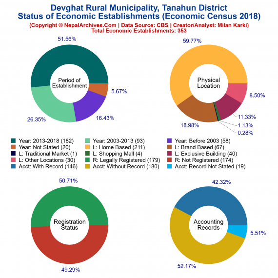 Devghat Rural Municipality (Tanahun) | Economic Census 2018