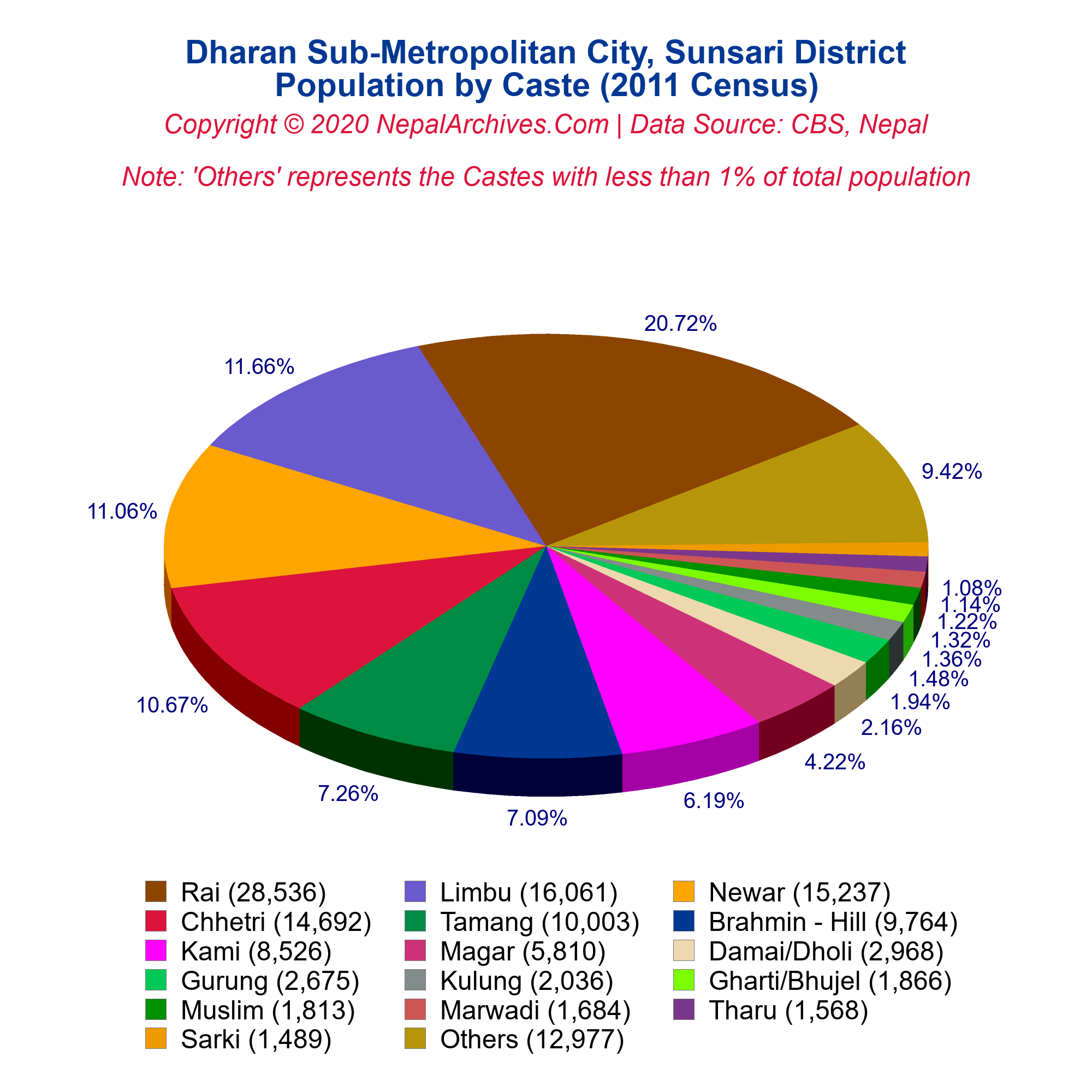 Dharan Sub-Metropolitan City Profile | Facts & Statistics – Nepal Archives