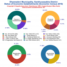 Dharmadevi Municipality (Sankhuwasabha) | Economic Census 2018