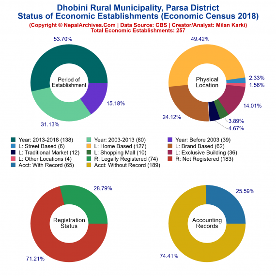 Dhobini Rural Municipality (Parsa) | Economic Census 2018