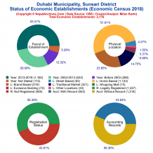 Duhabi Municipality (Sunsari) | Economic Census 2018