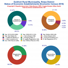 Duikholi Rural Municipality (Rolpa) | Economic Census 2018