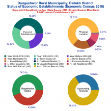 Dungeshwor Rural Municipality (Dailekh) | Economic Census 2018