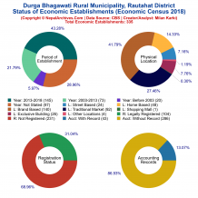 Durga Bhagawati Rural Municipality (Rautahat) | Economic Census 2018