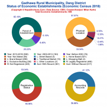 Gadhawa Rural Municipality (Dang) | Economic Census 2018