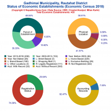 Gadhimai Municipality (Rautahat) | Economic Census 2018