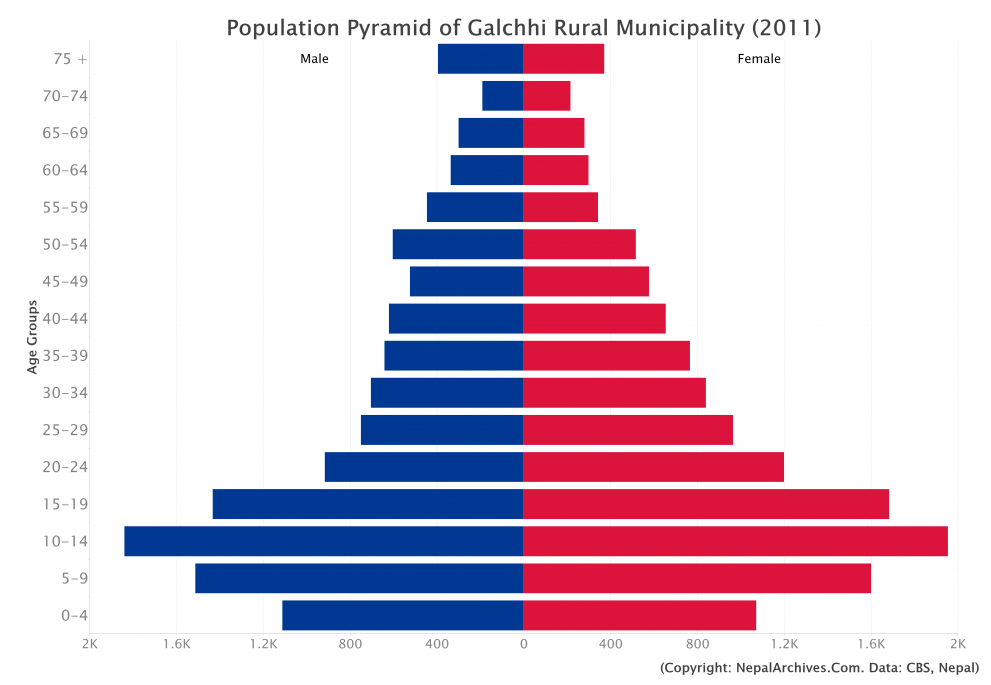 Galchhi Rural Municipality Profile | Facts & Statistics – Nepal Archives