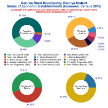 Geruwa Rural Municipality (Bardiya) | Economic Census 2018