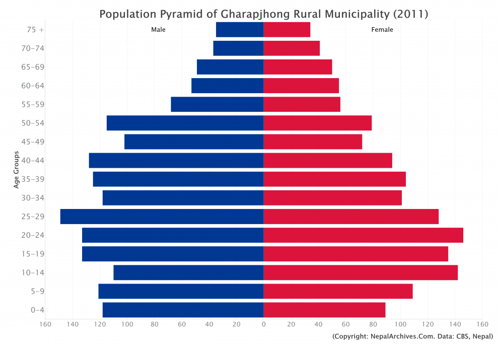 Population Pyramid Of Gharapjhong Rural Municipality, Mustang District 