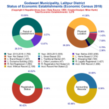 Godawari Municipality (Lalitpur) | Economic Census 2018