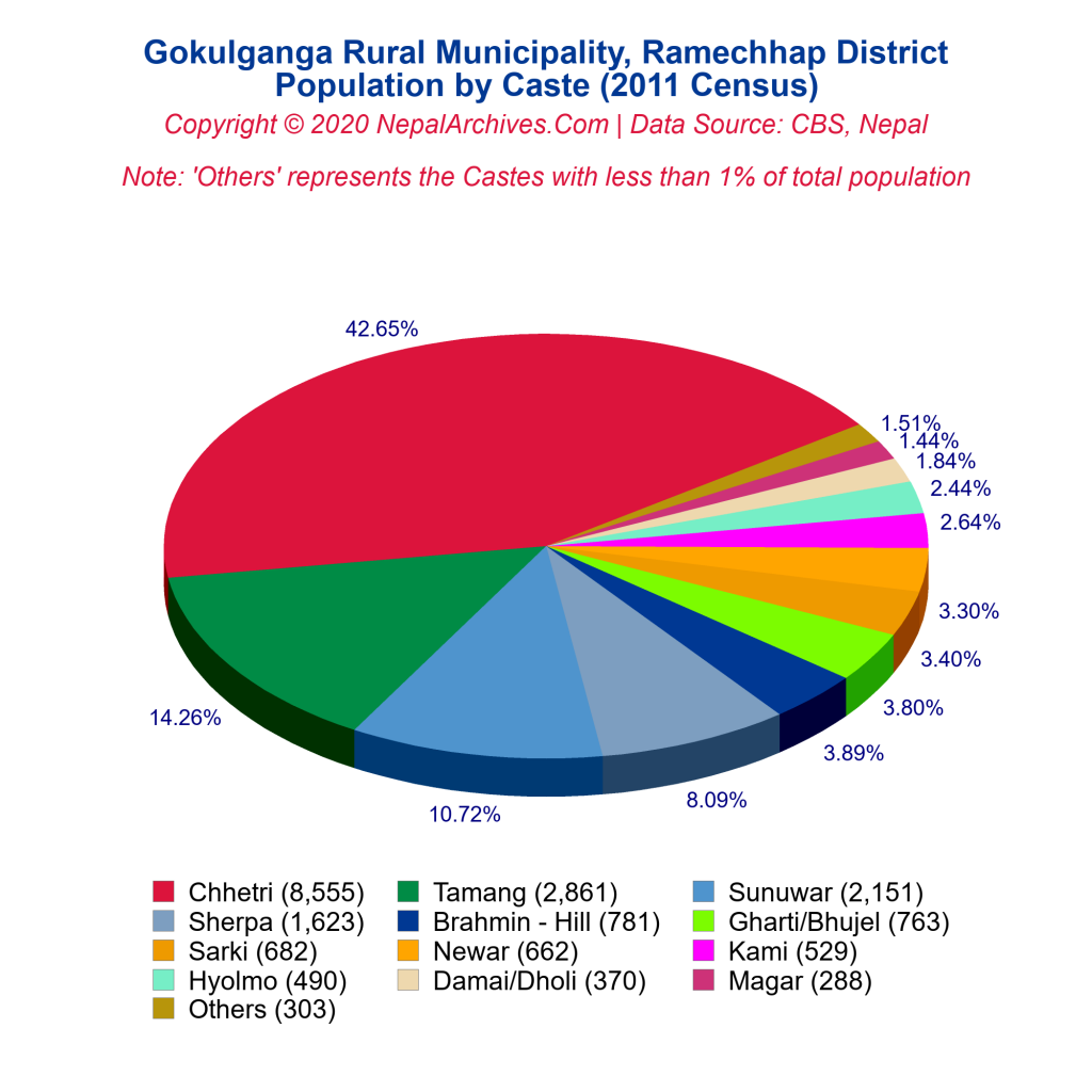 Gokulganga Rural Municipality Profile | Facts & Statistics – Nepal Archives