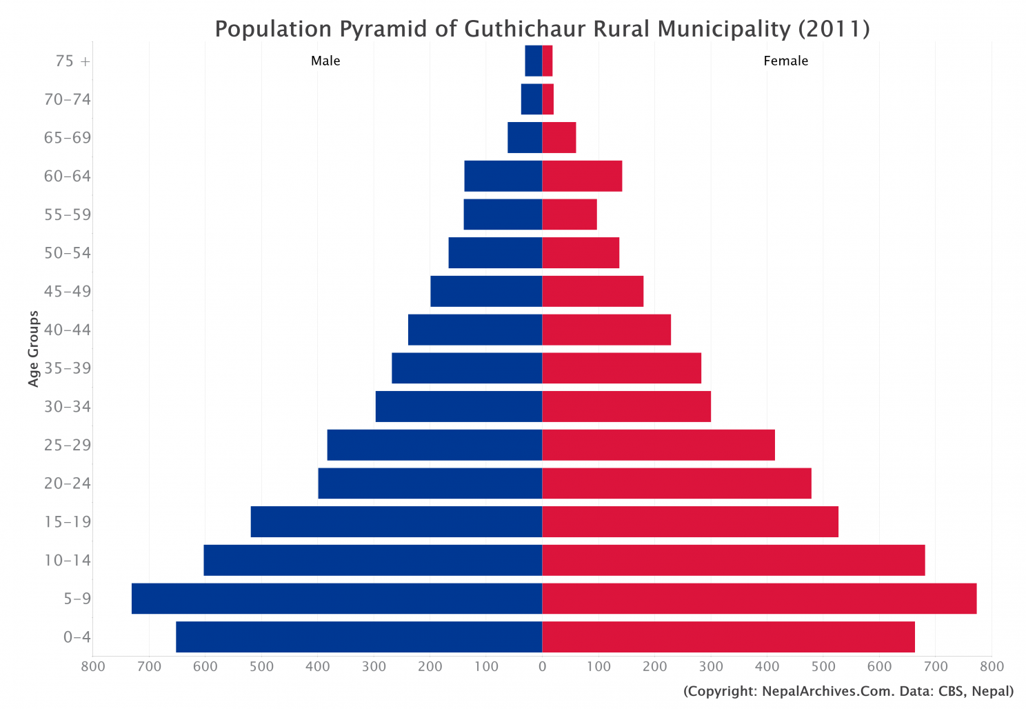 Population Pyramid of Guthichaur Rural Municipality, Jumla District
