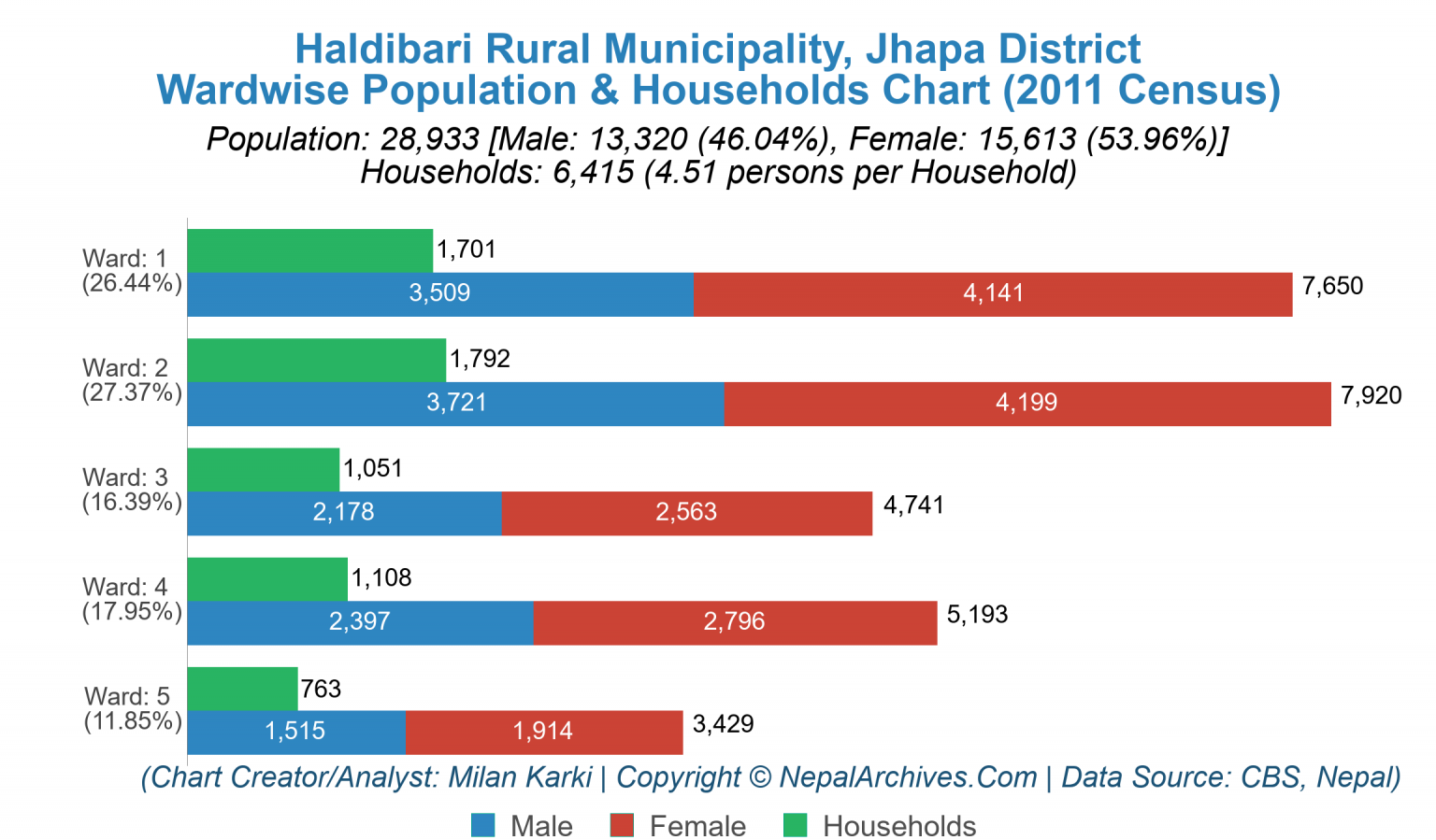 Haldibari Rural Municipality Profile | Facts & Statistics – Nepal Archives